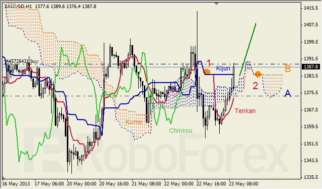 Анализ индикатора Ишимоку для GOLD на 23.05.2013