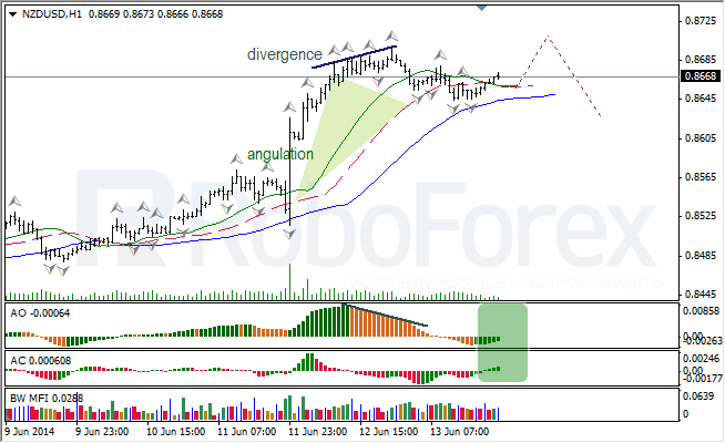 Анализ индикаторов Б. Вильямса для USD/CAD и NZD/USD на 16.06.2014