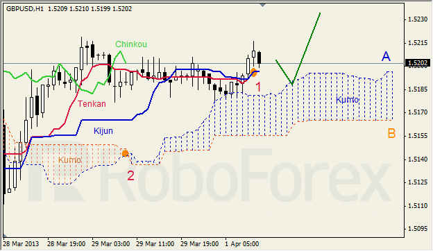Анализ индикатора Ишимоку для GOLD на 01.04.2013