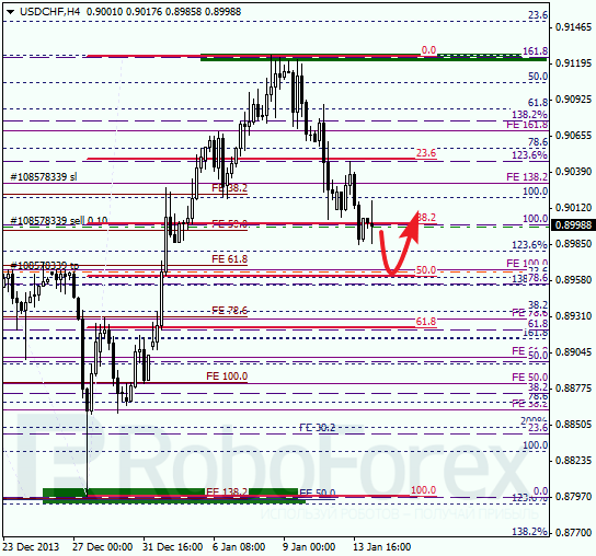 Анализ по Фибоначчи для USD/CHF на 14 января 2014