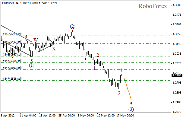 Волновой анализ пары EUR USD Евро Доллар на 21 мая 2012