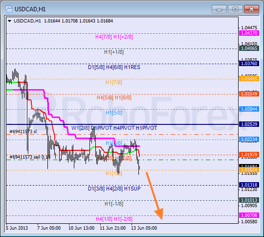 Анализ уровней Мюррея для пары USD CAD Канадский доллар на 13 июня 2013