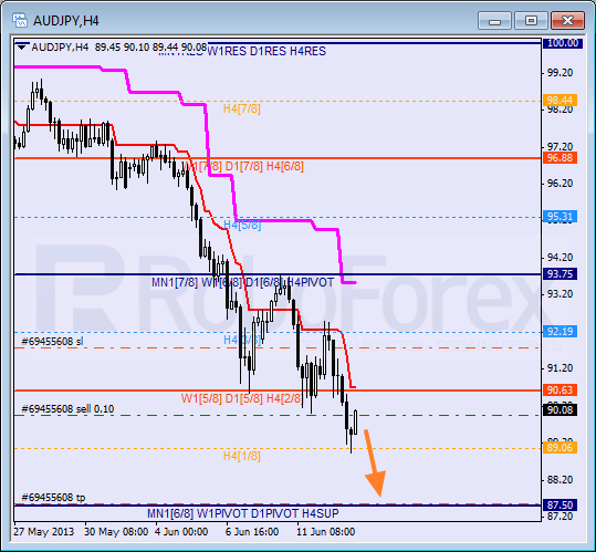 Анализ уровней Мюррея для пары AUD JPY Австралийский доллар к Иене на 13 июня 2013