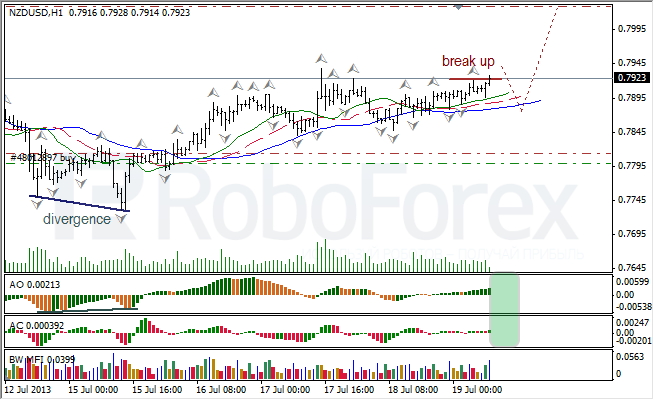 Анализ индикаторов Б. Вильямса для NZD/USD на 19.07.2013
