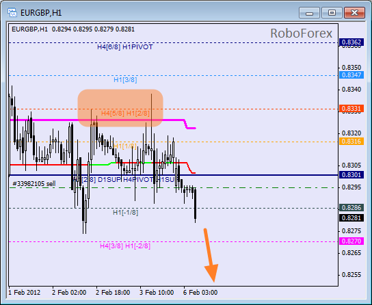 Анализ уровней Мюррея для пары EUR GBP Евро к Британскому фунту на 6 февраля 2012