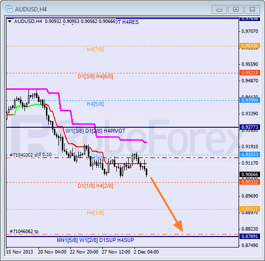 Анализ уровней Мюррея на 3 декабря 2013  AUD USD Австралийский доллар