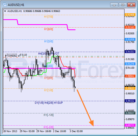 Анализ уровней Мюррея на 3 декабря 2013  AUD USD Австралийский доллар