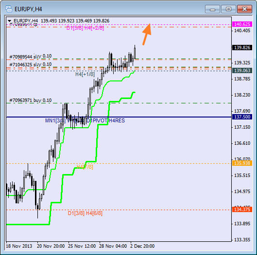 Анализ уровней Мюррея для пары EUR JPY Евро к Японской иене на 3 декабря 2013