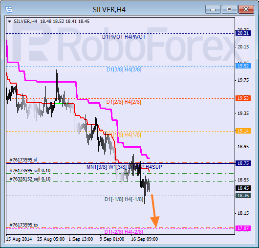 Анализ уровней Мюррея для SILVER Серебро на 19 сентября 2014