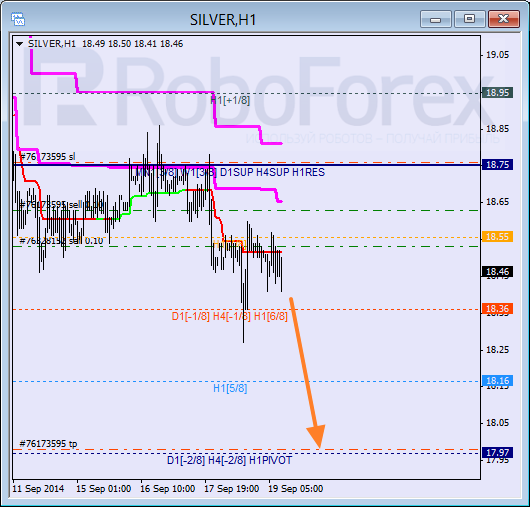 Анализ уровней Мюррея для SILVER Серебро на 19 сентября 2014