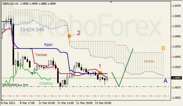 Анализ индикатора Ишимоку для GBP/USD на 12.03.2013