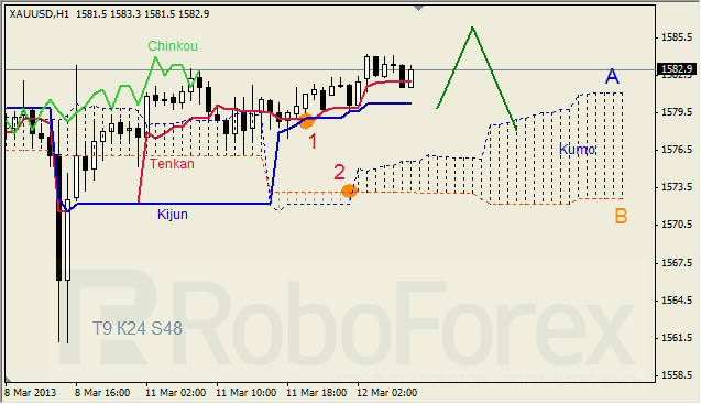 Анализ индикатора Ишимоку для GOLD на 12.03.2013