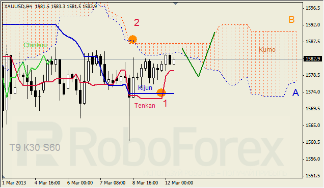 Анализ индикатора Ишимоку для GOLD на 12.03.2013