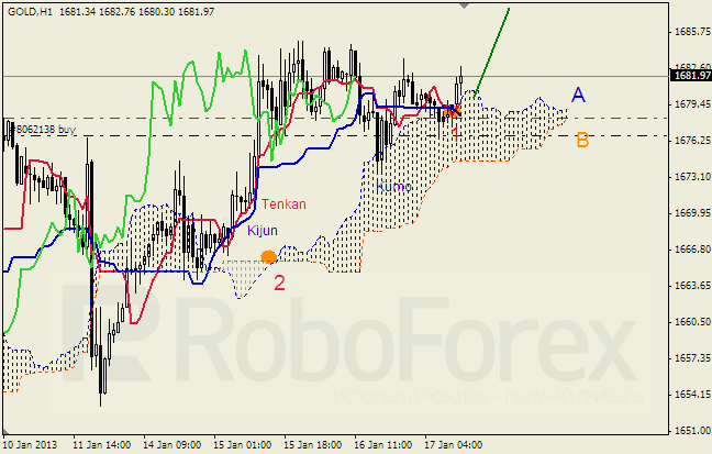 Анализ индикатора Ишимоку для  GOLD Золото на 17 января 2013
