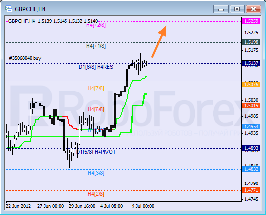 Анализ уровней Мюррея для пары GBP CHF Фунт к Швейцарскому франку на 10 июля 2012