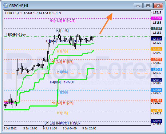 Анализ уровней Мюррея для пары GBP CHF Фунт к Швейцарскому франку на 10 июля 2012