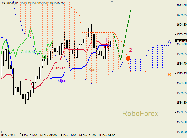 Анализ индикатора Ишимоку для  GOLD Золото на 19 декабря 2011