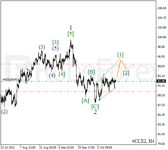 Волновой анализ фьючерса Crude Oil Нефть на 19 октября 2012
