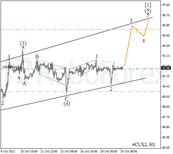 Волновой анализ фьючерса Crude Oil Нефть на 19 октября 2012