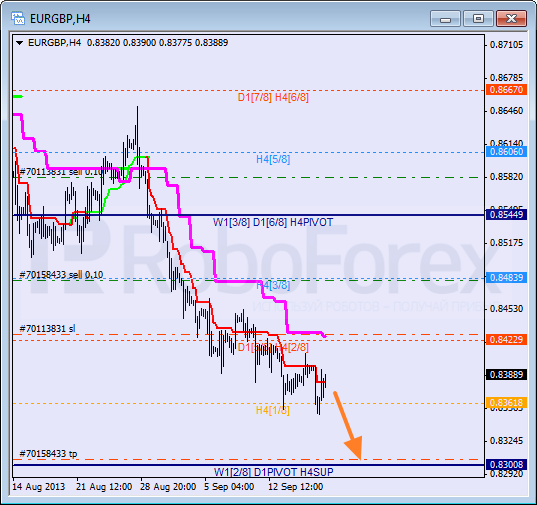 Анализ уровней Мюррея для пары EUR GBP Евро к Британскому фунту на 19 сентября 2013