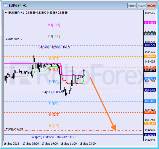 Анализ уровней Мюррея для пары EUR GBP Евро к Британскому фунту на 19 сентября 2013