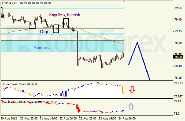 Анализ японских свечей для пары USD JPY Доллар - йена на 24 августа 2012