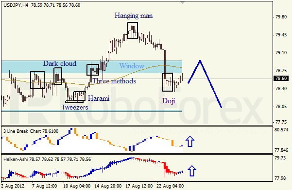 Анализ японских свечей для пары USD JPY Доллар - йена на 24 августа 2012