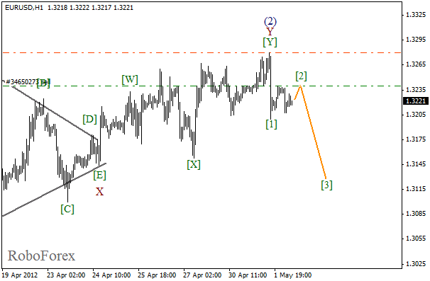 Волновой анализ пары EUR USD Евро Доллар на 2 мая 2012