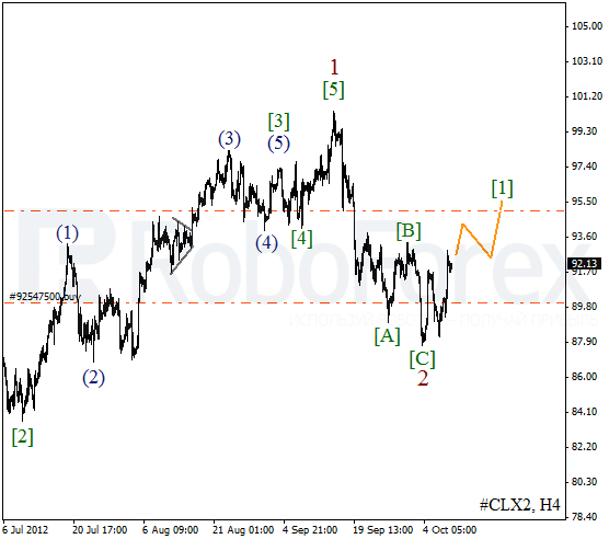 Волновой анализ фьючерса Crude Oil Нефть на 10 октября 2012