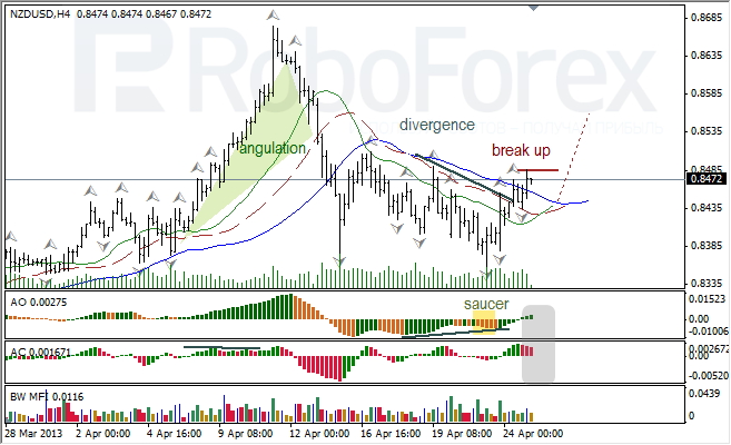 Анализ индикаторов Б. Вильямса для NZD/USD на 25.04.2013