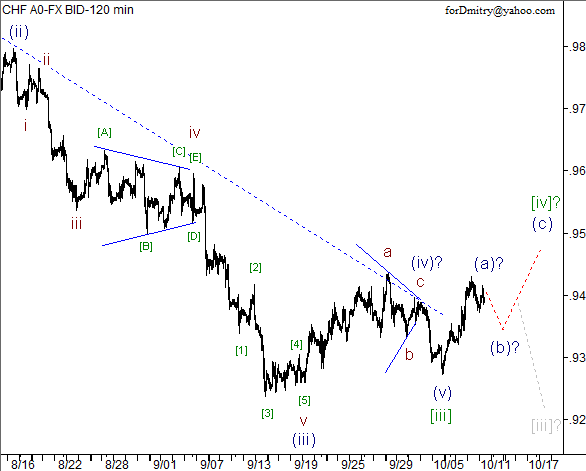 Волновой анализ пары USD/CHF на 11.10.2012