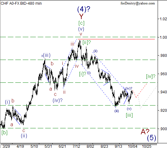 Волновой анализ пары USD/CHF на 11.10.2012