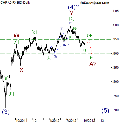 Волновой анализ пары USD/CHF на 11.10.2012