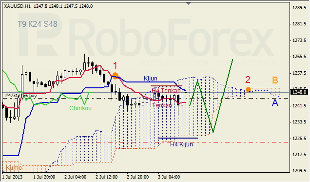 Анализ индикатора Ишимоку для GOLD на 03.07.2013