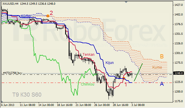 Анализ индикатора Ишимоку для GOLD на 03.07.2013