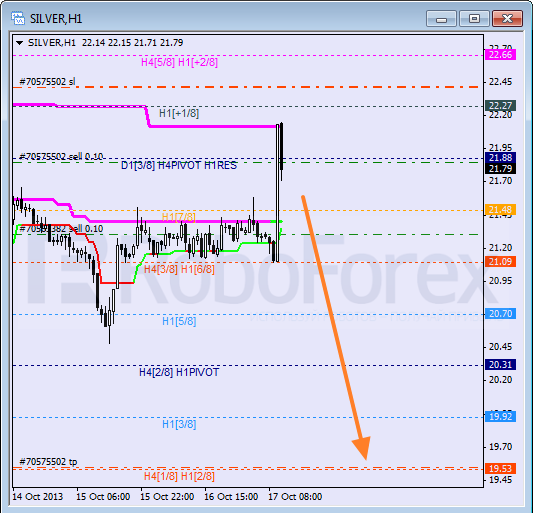 Анализ уровней Мюррея для SILVER Серебро на 17 октября 2013