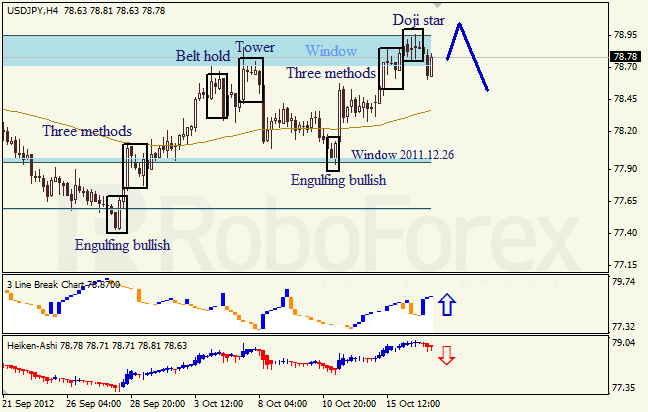 Анализ японских свечей для пары USD JPY Доллар - йена  на 17 октября 2012