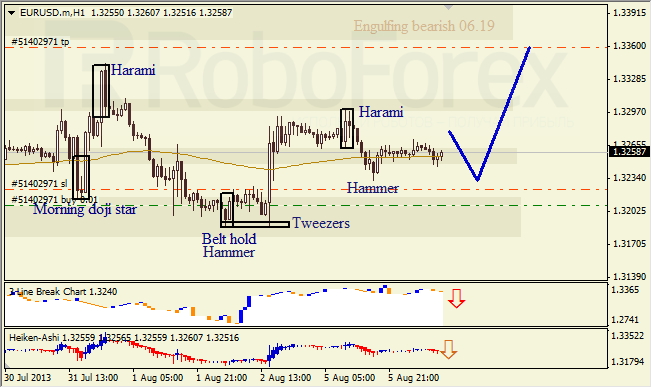 Анализ японских свечей для EUR/USD на 06.08.2013