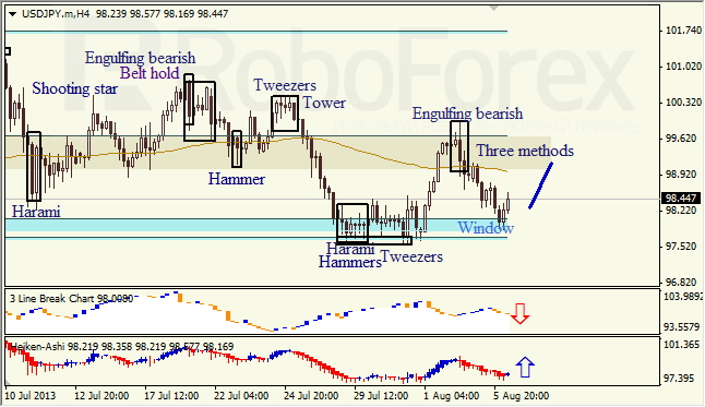 Анализ японских свечей для USD/JPY на 06.08.2013