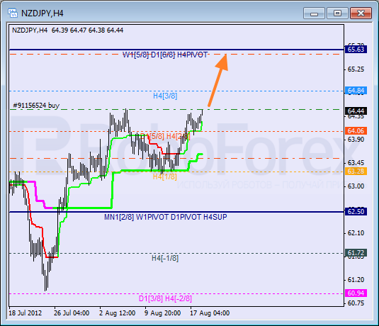 Анализ уровней Мюррея для пары NZD JPY Новозеландский доллар к Иене на 20 августа 2012
