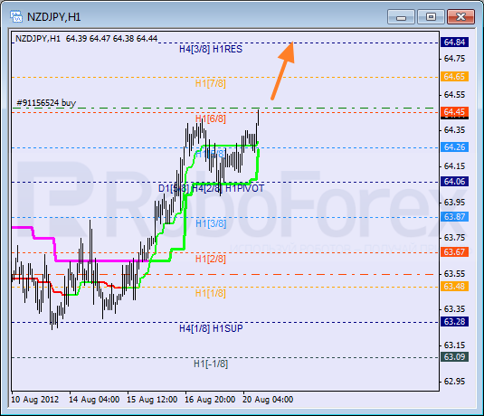 Анализ уровней Мюррея для пары NZD JPY Новозеландский доллар к Иене на 20 августа 2012