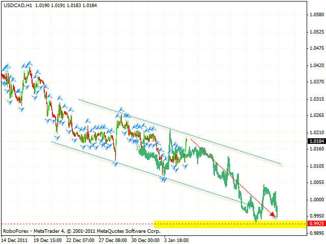 Технический анализ и форекс прогноз пары USD CAD Канадский Доллар на 06 января 2012