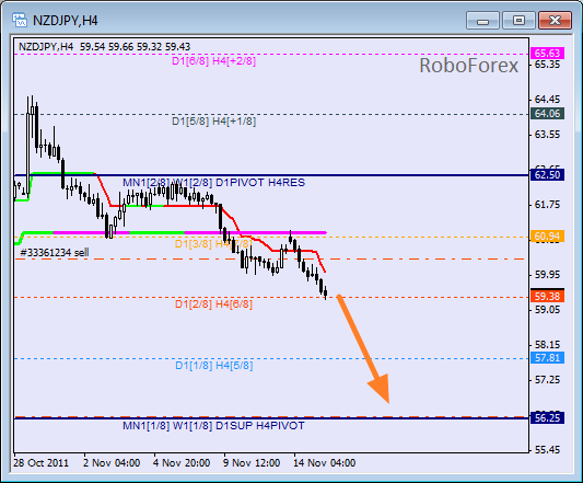 Анализ уровней Мюррея для пары NZD JPY  Новозеландский доллар к Японской йене на 15 ноября 2011