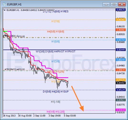 Анализ уровней Мюррея для пары EUR GBP Евро к Британскому фунту на 5 сентября 2013