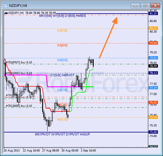 Анализ уровней Мюррея для пары NZD JPY Новозеландский доллар к Иене на 5 сентября 2013