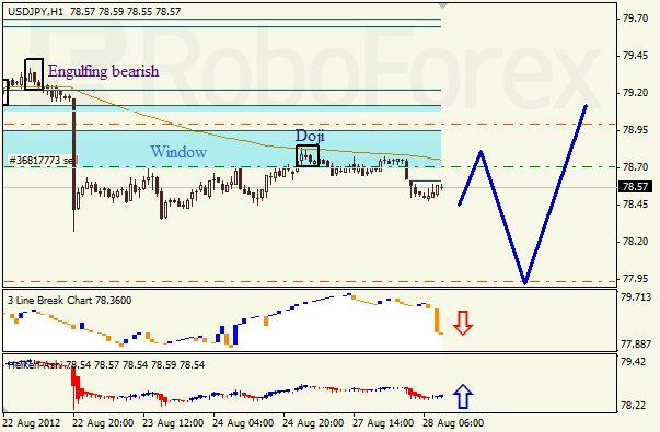 Анализ японских свечей для пары USD JPY Доллар - йена на 28 августа 2012