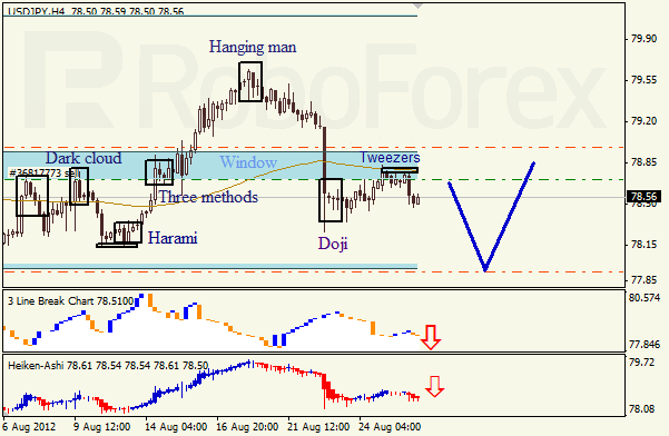 Анализ японских свечей для пары USD JPY Доллар - йена на 28 августа 2012