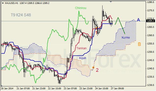 Анализ индикатора Ишимоку для GOLD на 27.01.2014