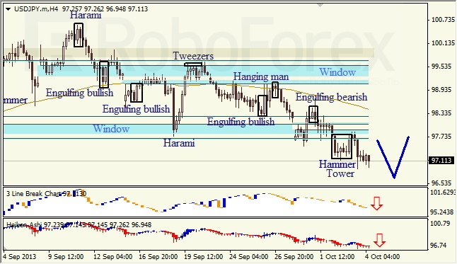 Анализ японских свечей для USD/JPY на 04.10.2013