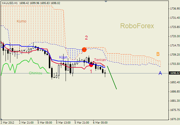 Анализ индикатора Ишимоку для  GOLD Золото на 6 марта 2012